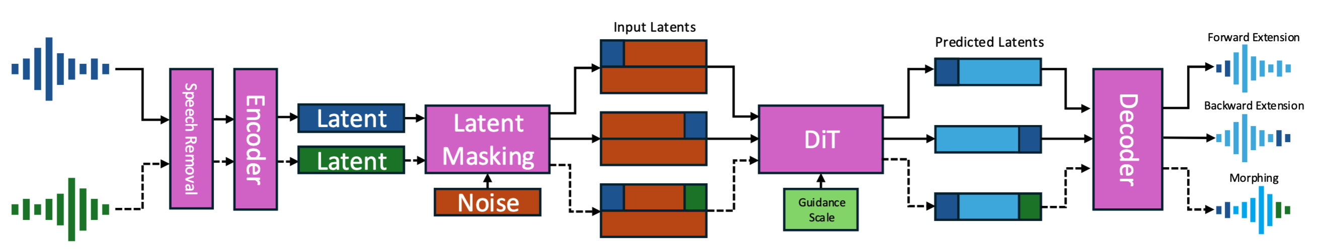 GenExtend & GenMorph architecture diagram